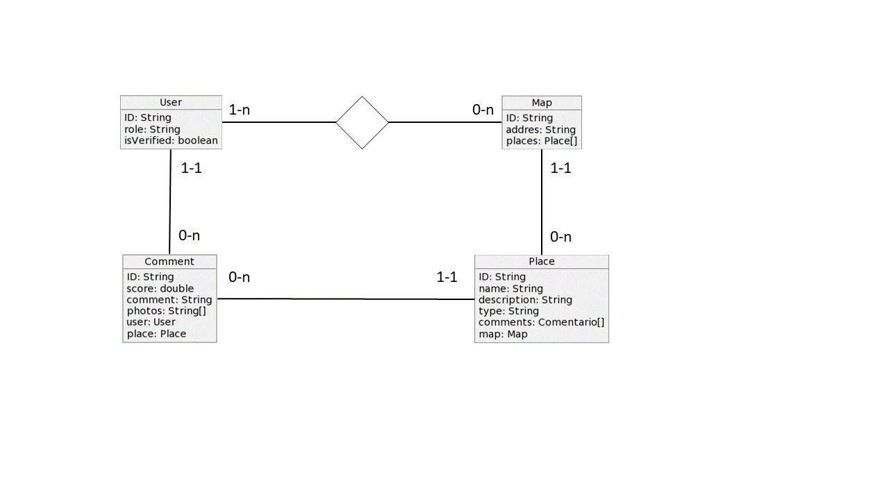 Modelo del dominio