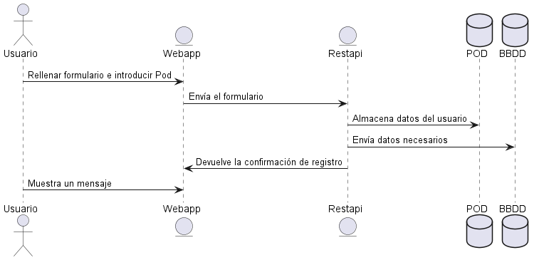 Sequence diagram