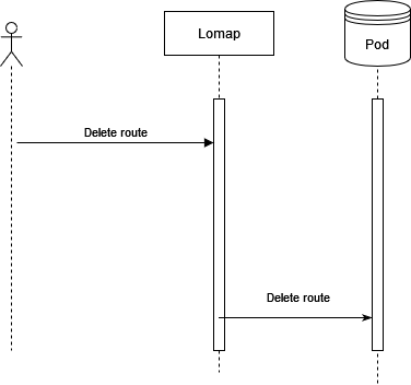 06 Diagrama secuencia deleteRoutes