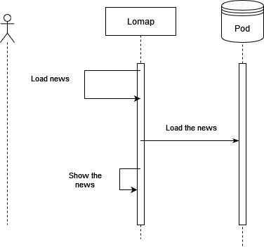 06 Diagrama secuencia loadNews