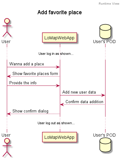 Add favorite place sequence diagram