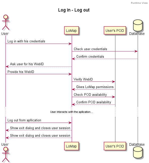 Log in   log out sequence diagram
