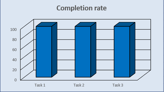 Completion rate