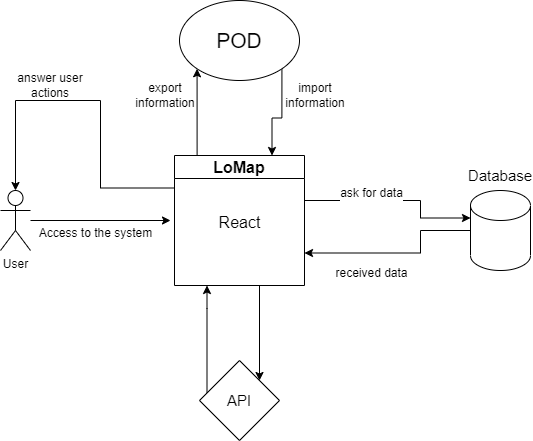 Example Context Diagram