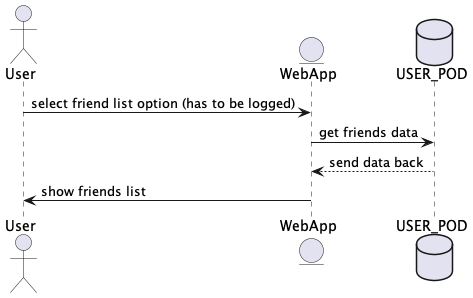 Friends list diagram