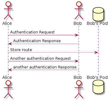 Sequence diagram