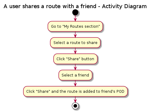 Sharing a route