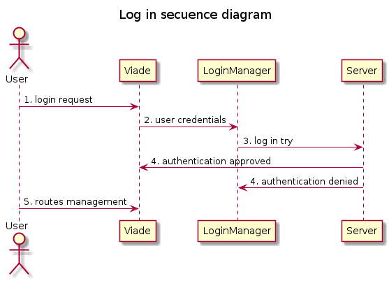 Log in secuence diagram