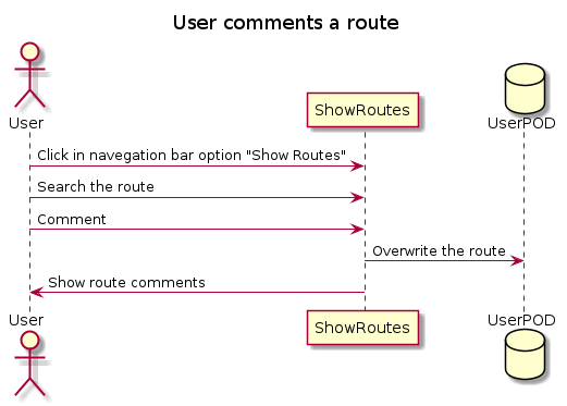 Routes comment secuence diagram