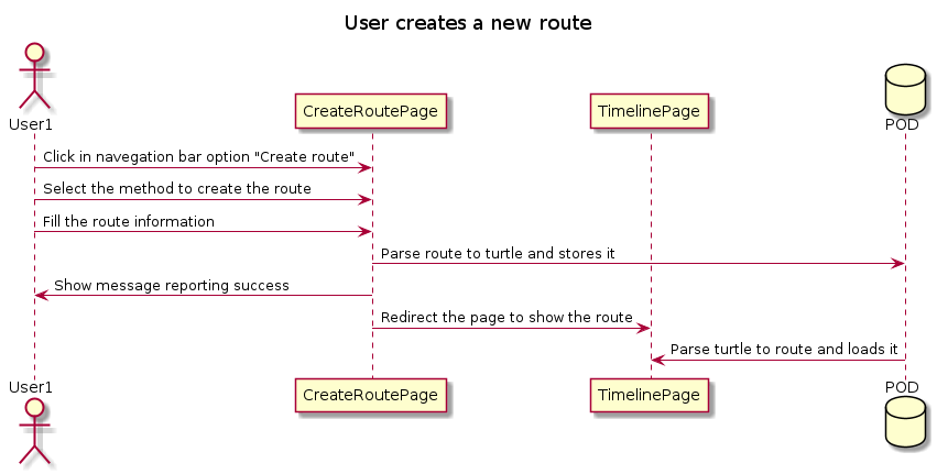 Routes creation secuence diagram