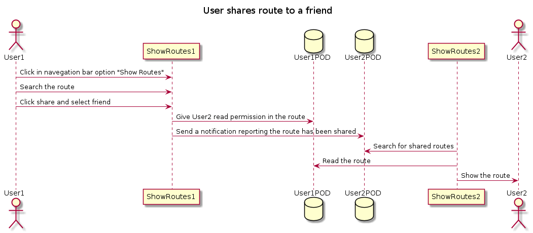 Routes share 1 secuence diagram