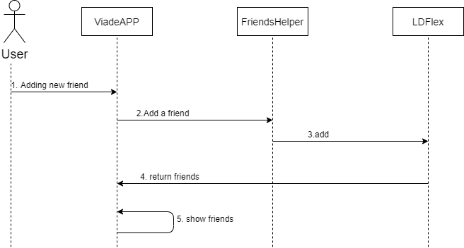 Adding Friends diagram