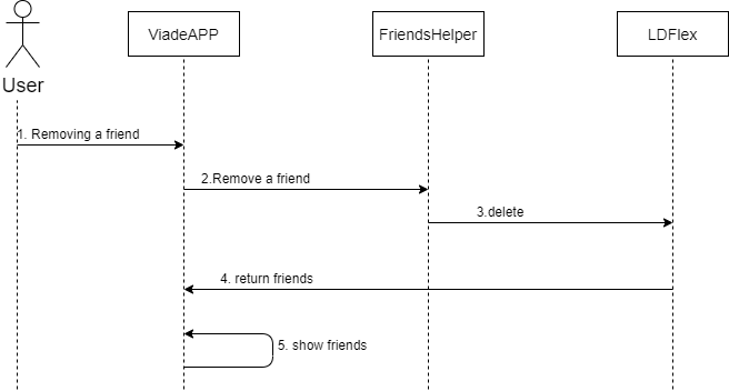 Deleting Friends diagram