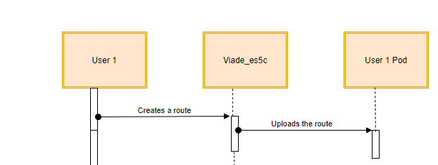 Secuence Diagram Creating a route