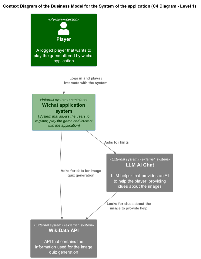 C4 Diagram (Level 1)   Business context diagram