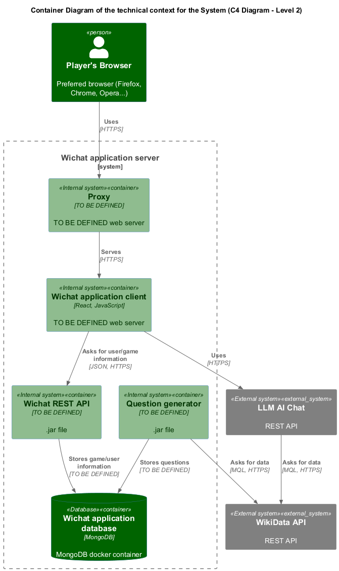 C4 Diagram (Level 2)   Container context diagram