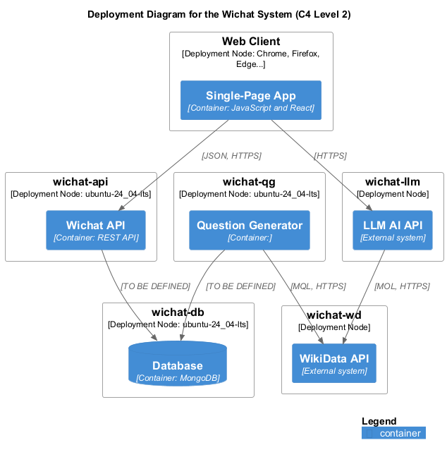 C4 Diagram (Level 2)   Deployment view diagram