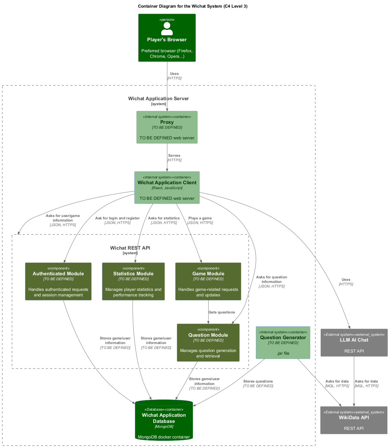 C4 Diagram (Level 3)   Component diagram