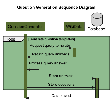 Sequential diagram representing the question generation process