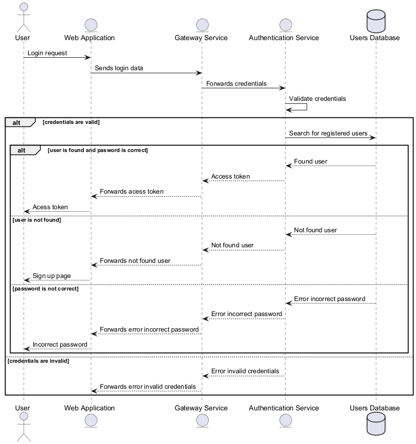 Authentication Log In Sequence