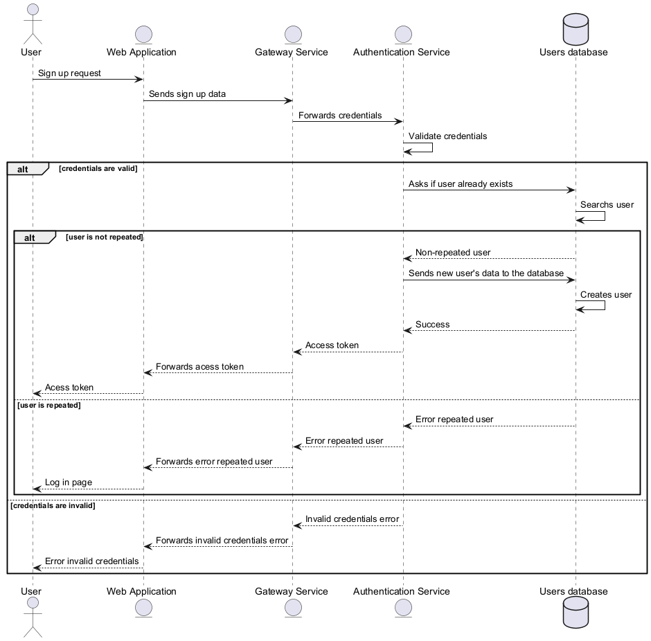 Authentication Sign Up Sequence