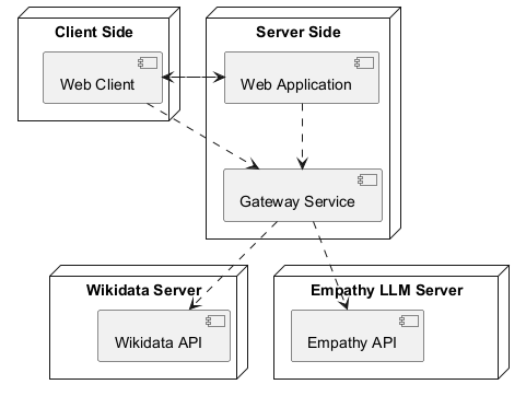 Deployment view L1