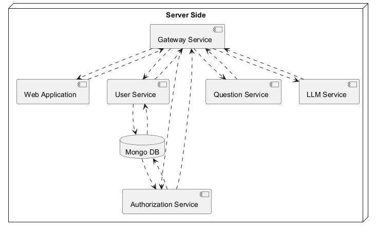 Deployment view L2