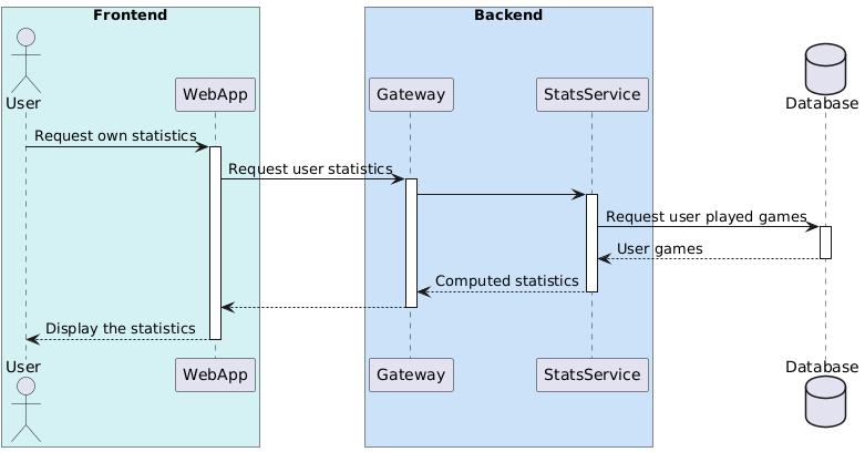 Sequence Diagram of displaying the statistics of a user