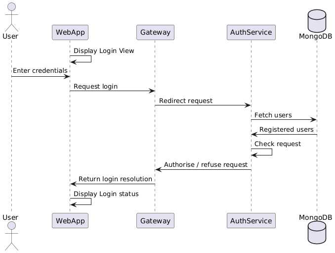 Sequence Diagram of the login of a user