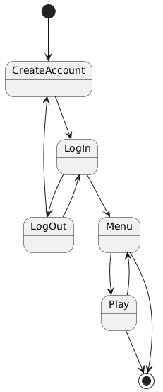 State Diagram of the general game behaviour
