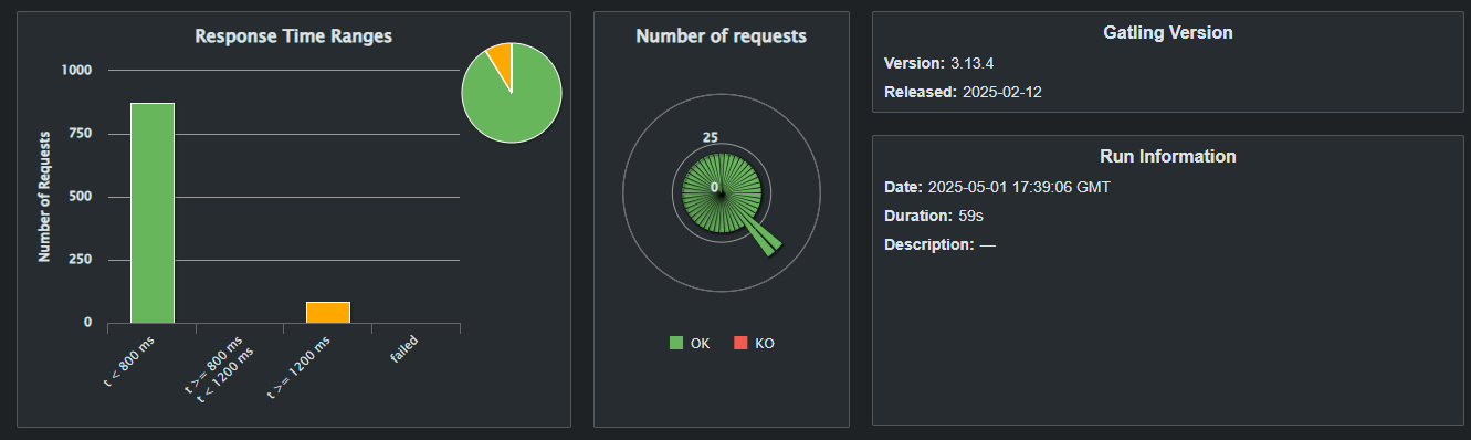 Load Test Report