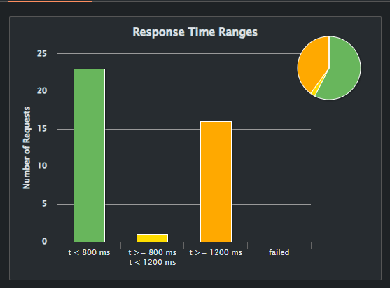 Slow Questions Issue