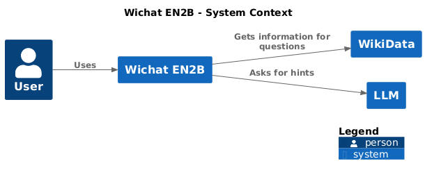 Business context diagram