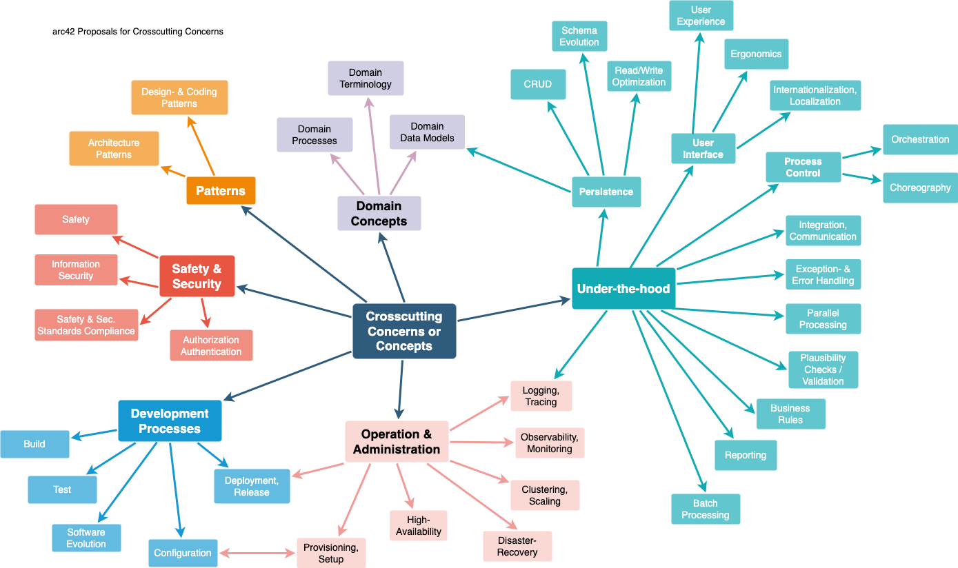 Possible topics for crosscutting concepts