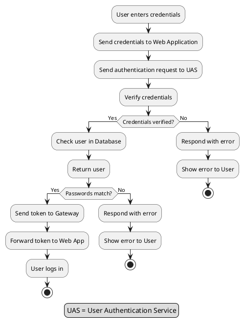 Login diagram