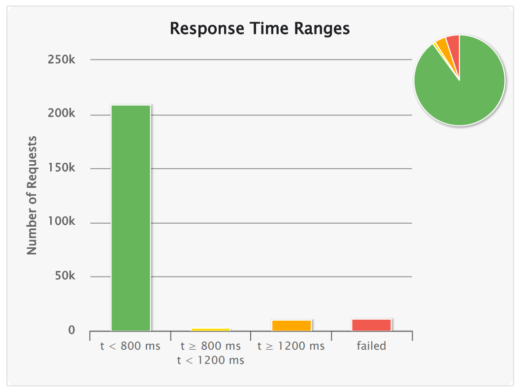 Load test 1