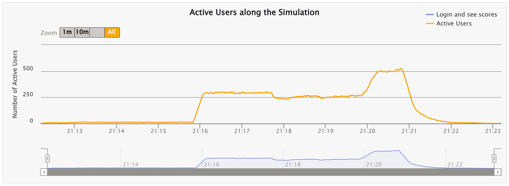 Load test 3