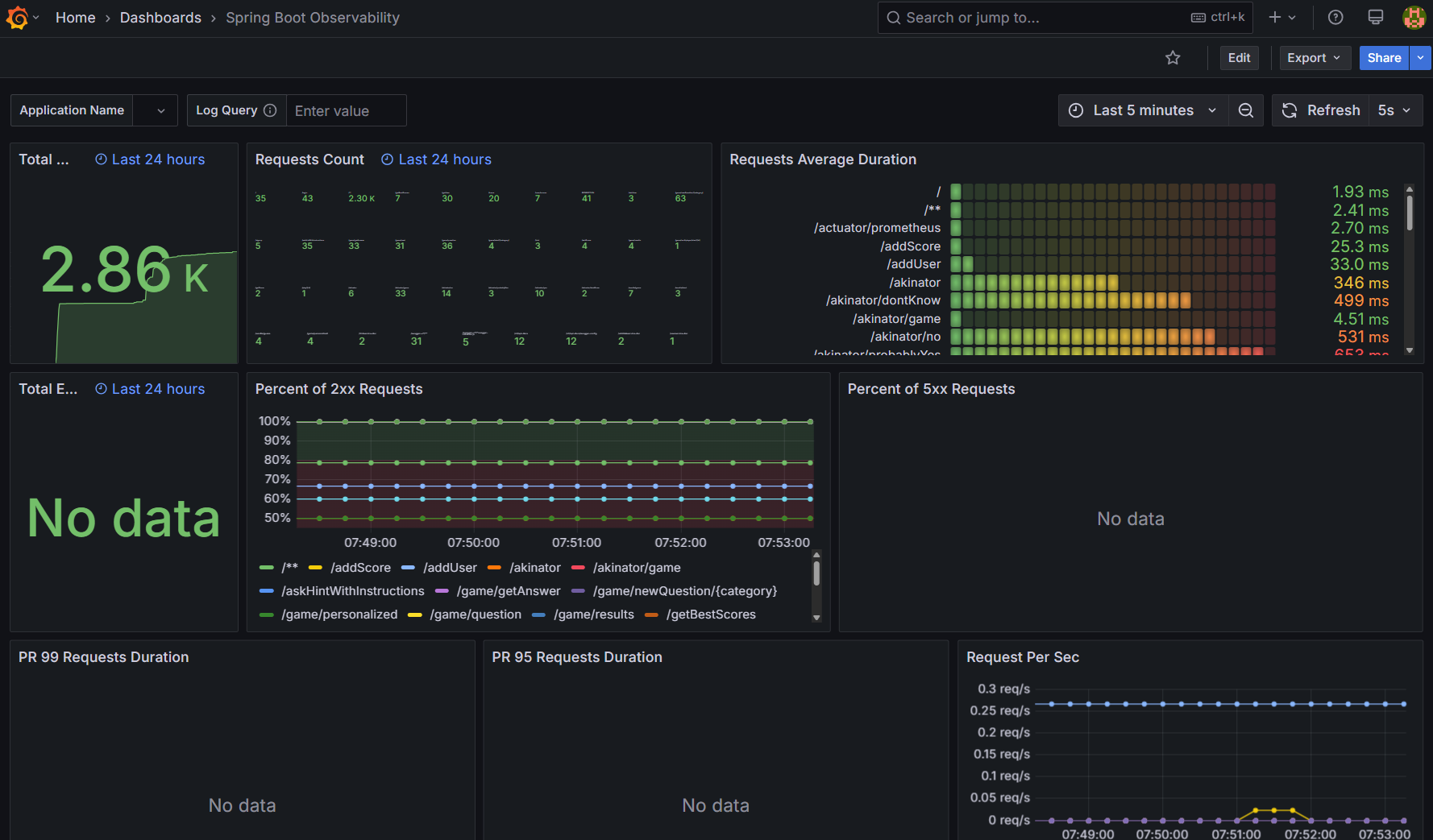SpringBoot observability