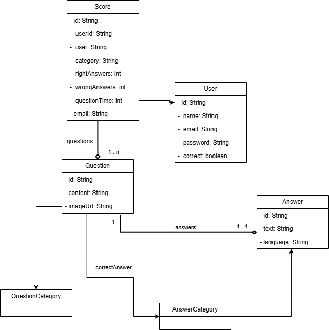 Domain model