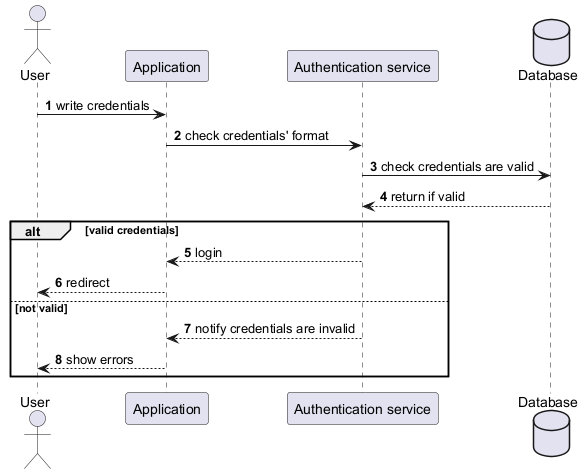 Login diagram