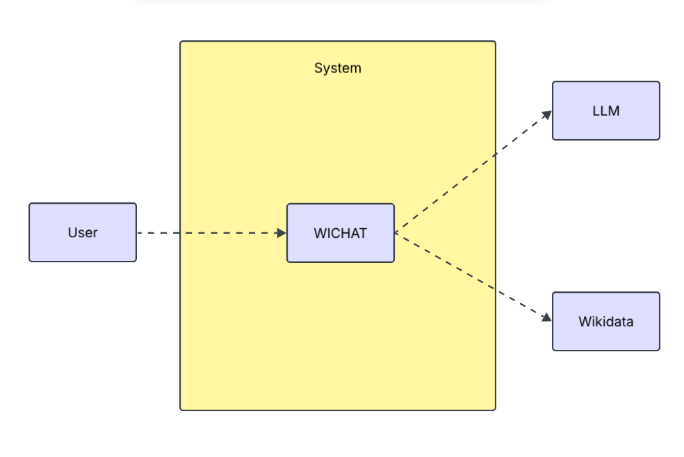 Diagram 3.1: Business Context