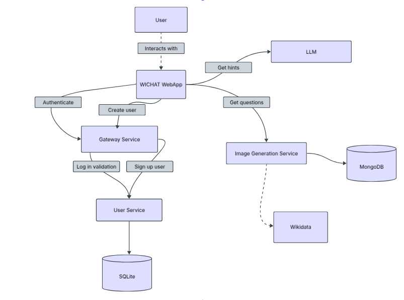 Diagram 3.2: Technical Context