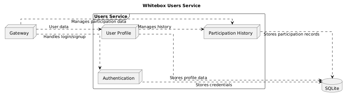 Diagram White Box Users Service