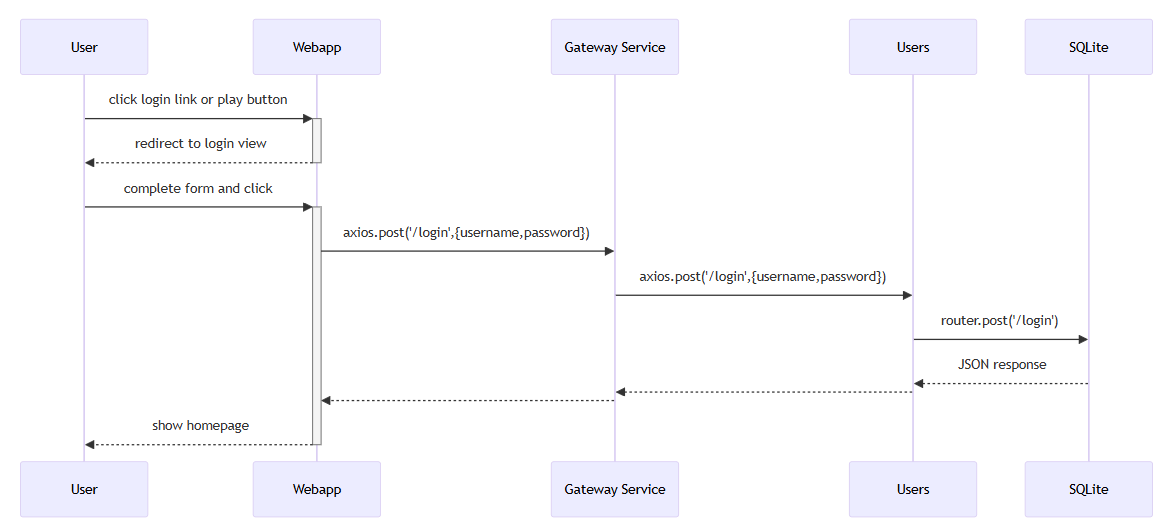 Login Sequence