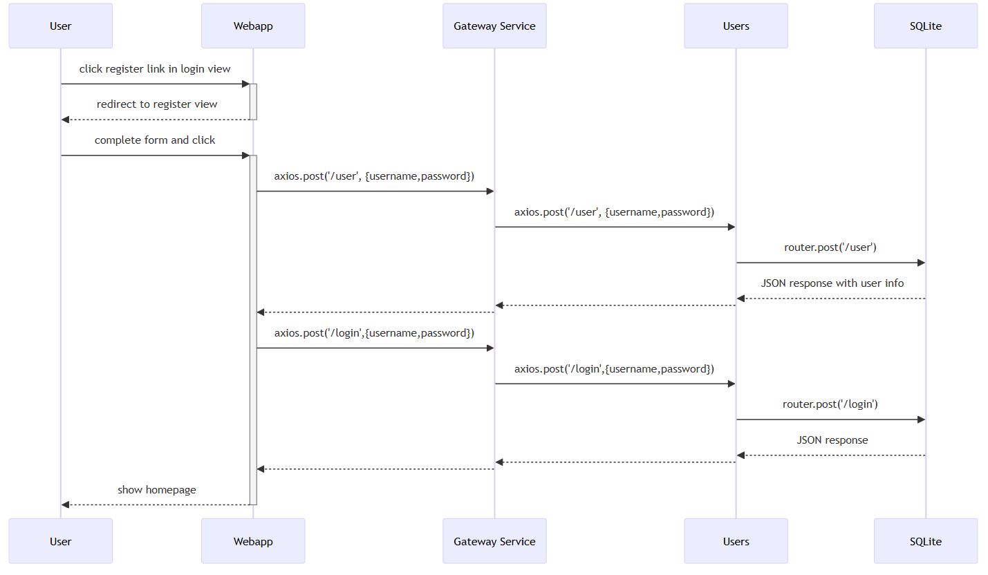 Register Sequence