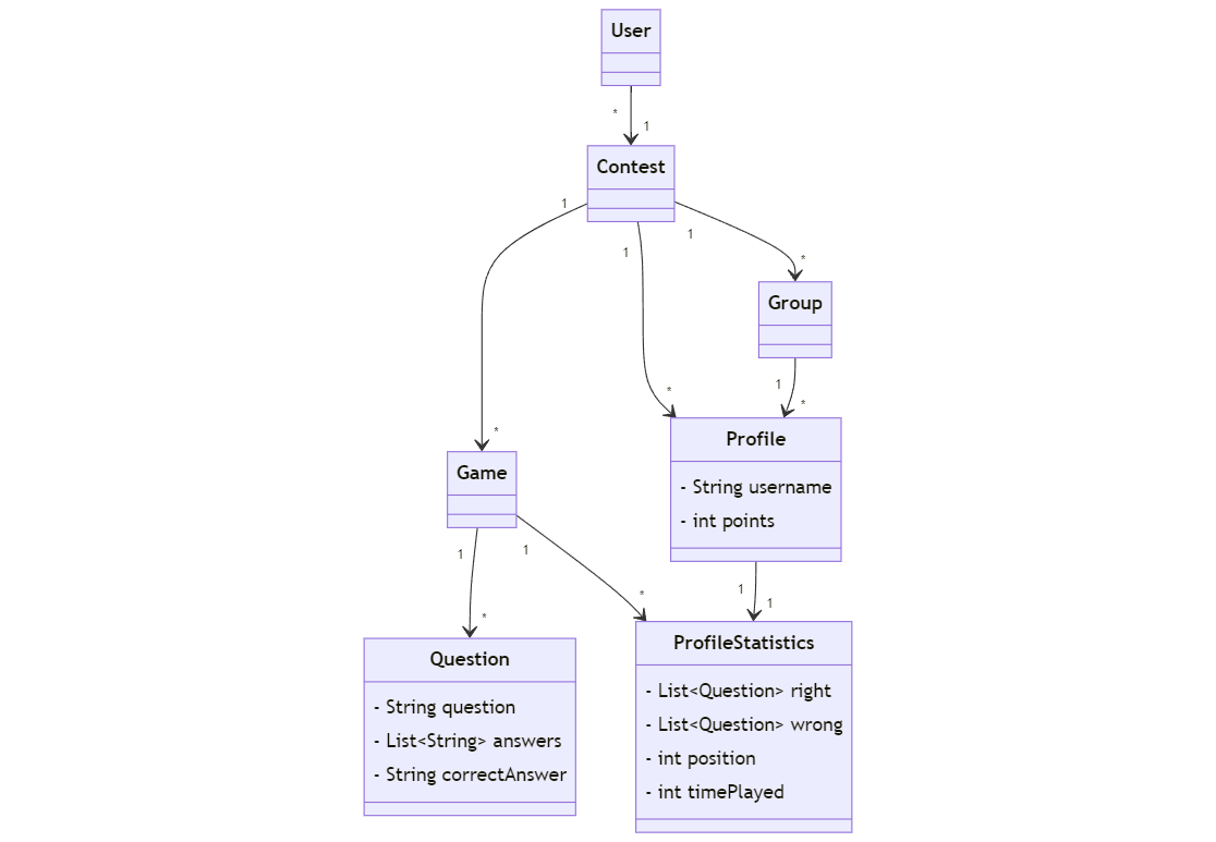 Current version of the domain model