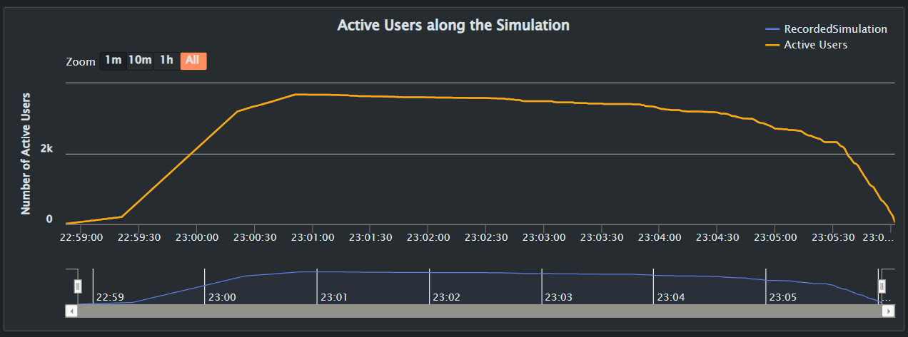Image 13.2: Active Users along the Simulation