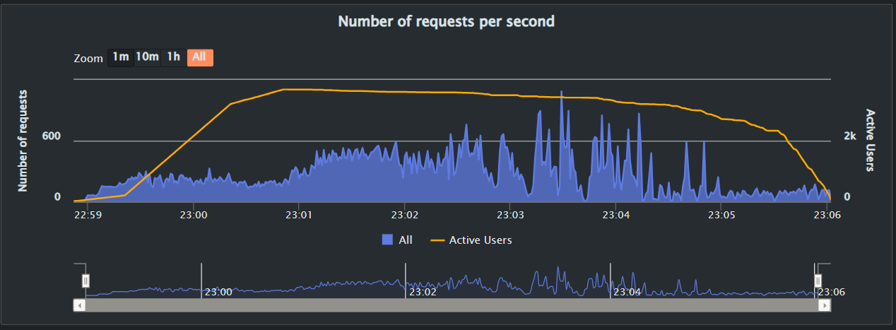 Image 13.5: Number of Requests per Second