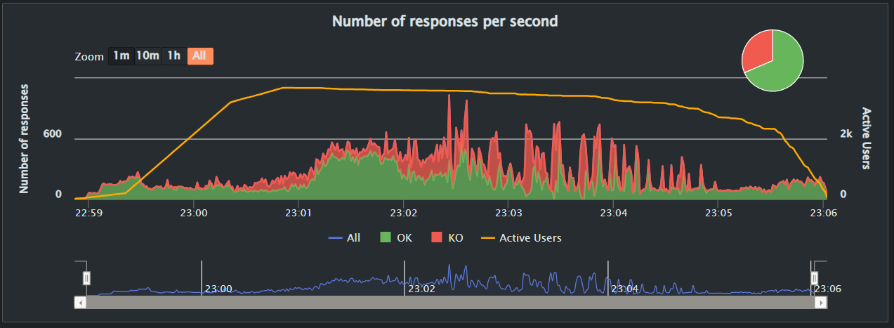 Image 13.6: Number of Responses per Second