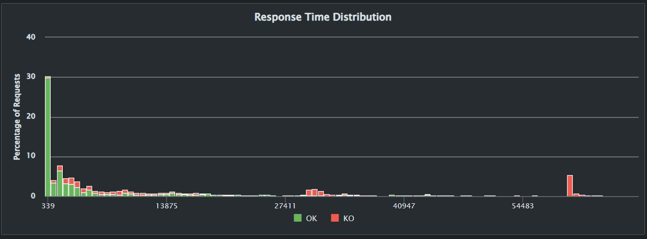 Image 13.3: Response Time Distribution